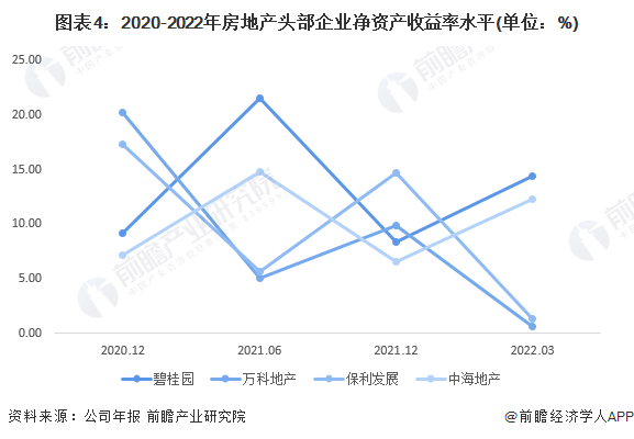 图表4：2020-2022年房地产头部企业净资产收益率水平(单位：%)