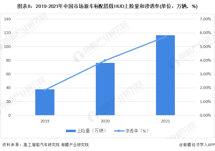 图表8：2019-2021年中国市场新车标配搭载HUD上险量和渗透率(单位：万辆，%)