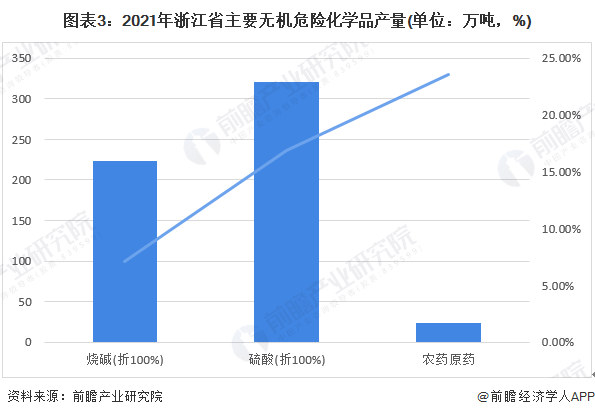 图表3：2021年浙江省主要无机危险化学品产量(单位：万吨，%)