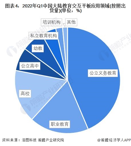 图表4：2022年Q1中国大陆教育交互平板应用领域(按照出货量)(单位：%)