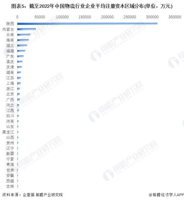 图表5：截至2022年中国物流行业企业平均注册资本区域分布(单位：万元)