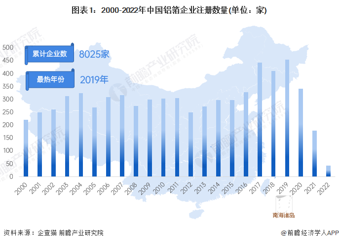 图表1：2000-2022年中国铝箔企业注册数量(单位：家)
