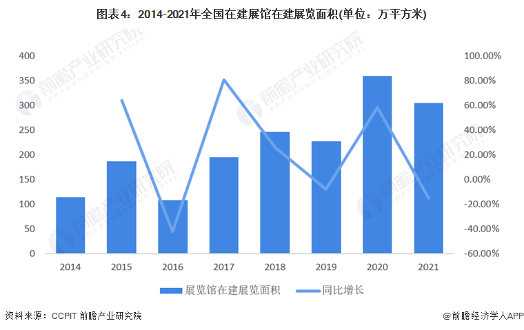 图表4：2014-2021年全国在建展馆在建展览面积(单位：万平方米)