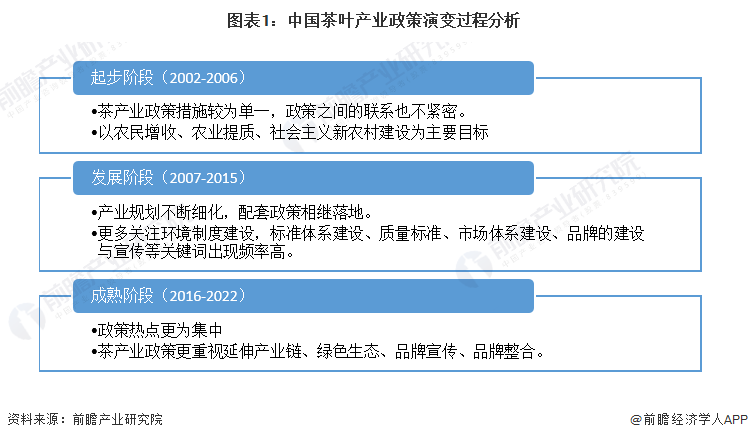 图表1：中国茶叶产业政策演变过程分析