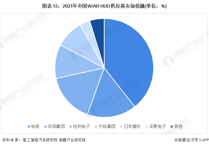 图表13：2021年中国W/AR HUD供应商市场份额(单位：%)