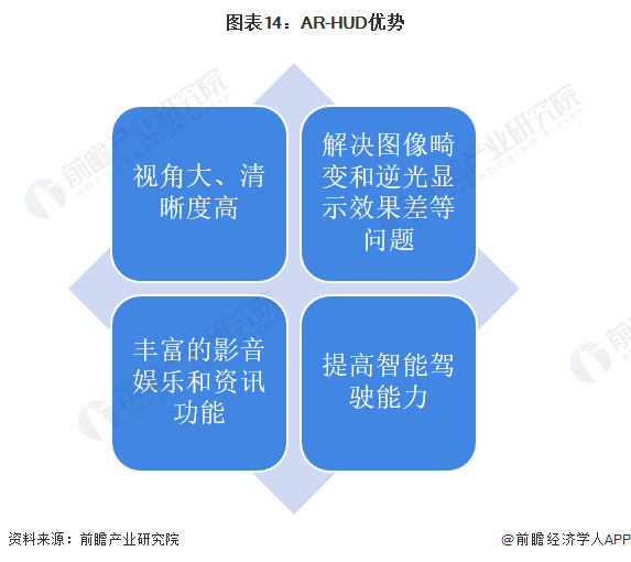 图表14：AR-HUD优势