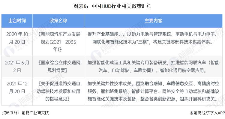 图表6：中国HUD行业相关政策汇总