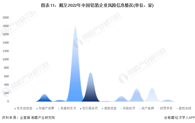 图表11：截至2022年中国铝箔企业风险信息情况(单位：家)