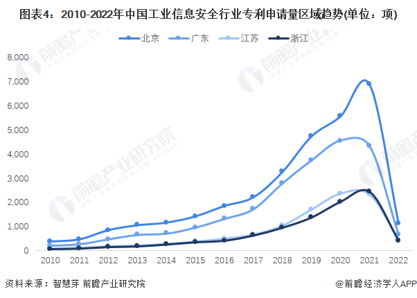 图表4：2010-2022年中国工业信息安全行业专利申请量区域趋势(单位：项)