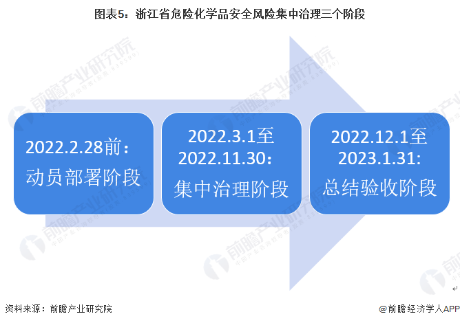 图表5：浙江省危险化学品安全风险集中治理三个阶段