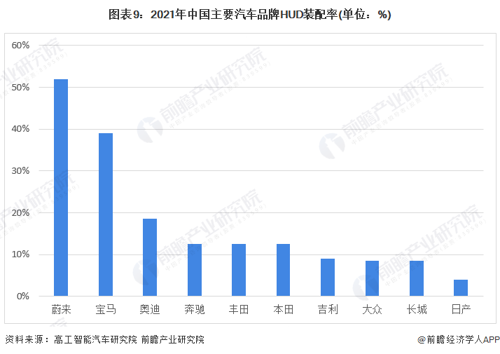 图表9：2021年中国主要汽车品牌HUD装配率(单位：%)