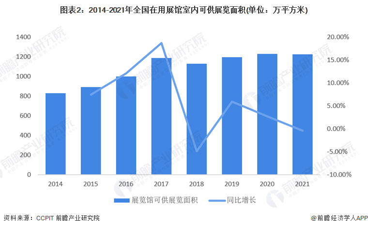 图表2：2014-2021年全国在用展馆室内可供展览面积(单位：万平方米)