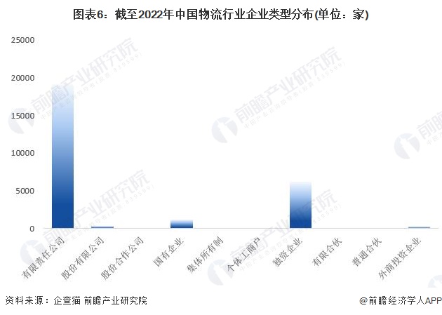 图表6：截至2022年中国物流行业企业类型分布(单位：家)