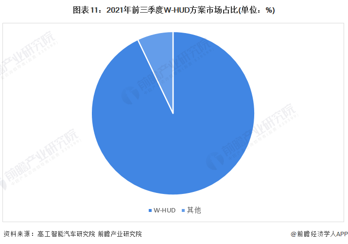 图表11：2021年前三季度W-HUD方案市场占比(单位：%)