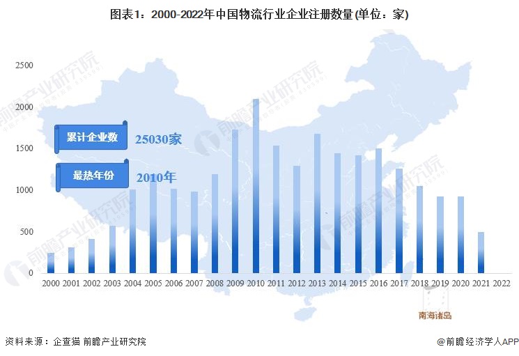 图表1：2000-2022年中国物流行业企业注册数量(单位：家)