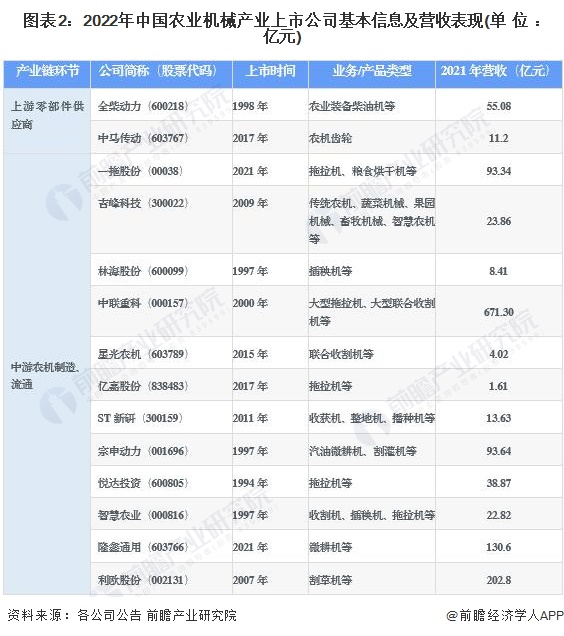 图表2：2022年中国农业机械产业上市公司基本信息及营收表现(单位：亿元)