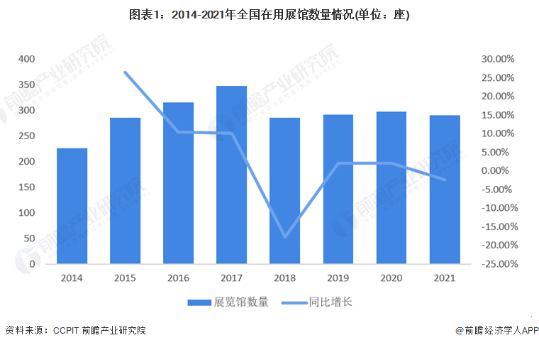 图表1：2014-2021年全国在用展馆数量情况(单位：座)