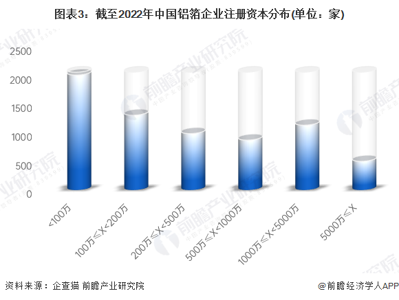 图表3：截至2022年中国铝箔企业注册资本分布(单位：家)