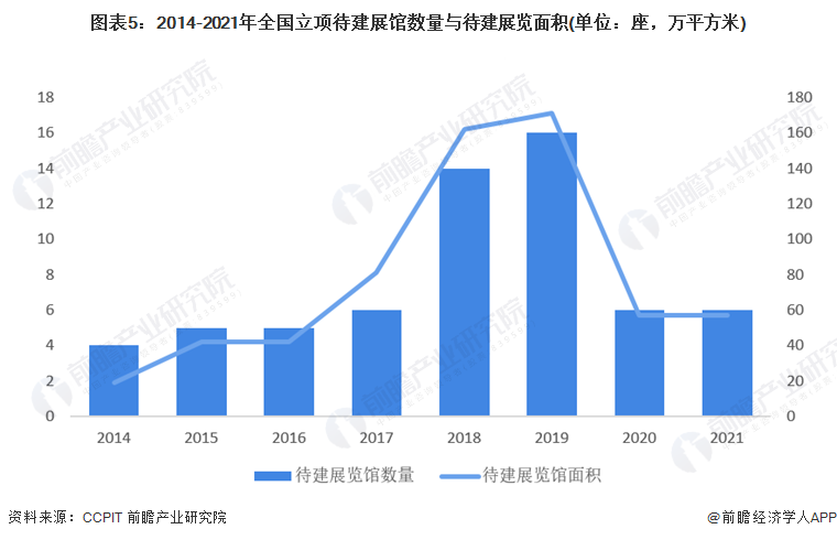 图表5：2014-2021年全国立项待建展馆数量与待建展览面积(单位：座，万平方米)