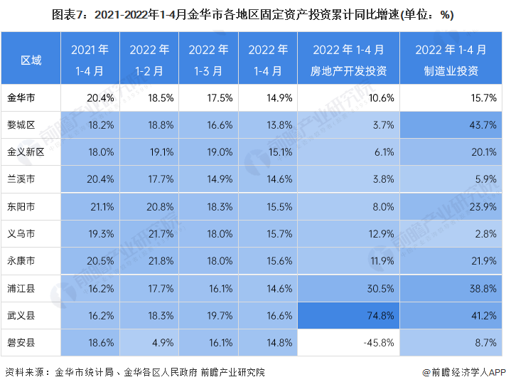 图表7：2021-2022年1-4月金华市各地区固定资产投资累计同比增速(单位：%)