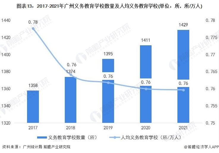 图表13：2017-2021年广州义务教育学校数量及人均义务教育学校(单位：所，所/万人)