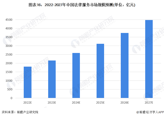 图表16：2022-2027年中国法律服务市场规模预测(单位：亿元)