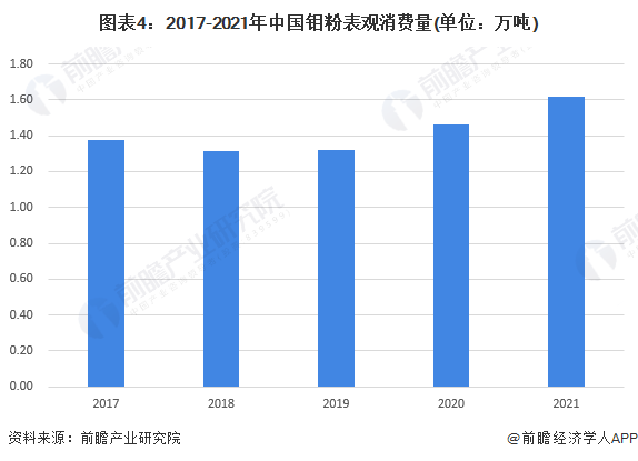 图表4：2017-2021年中国钼粉表观消费量(单位：万吨)