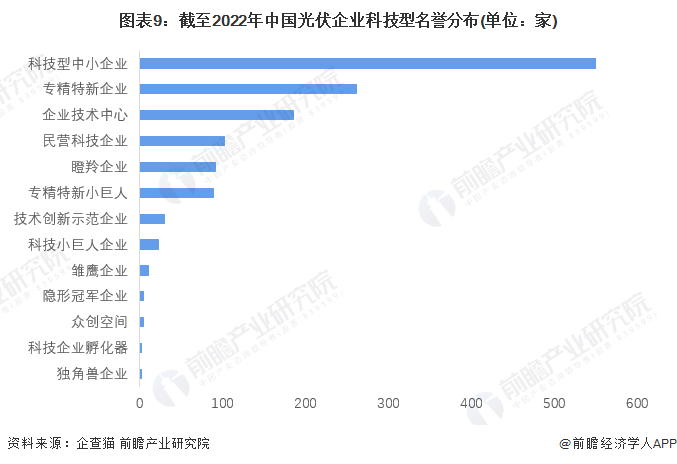 图表9：截至2022年中国光伏企业科技型名誉分布(单位：家)