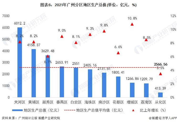 图表6：2021年广州分区地区生产总值(单位：亿元，%)