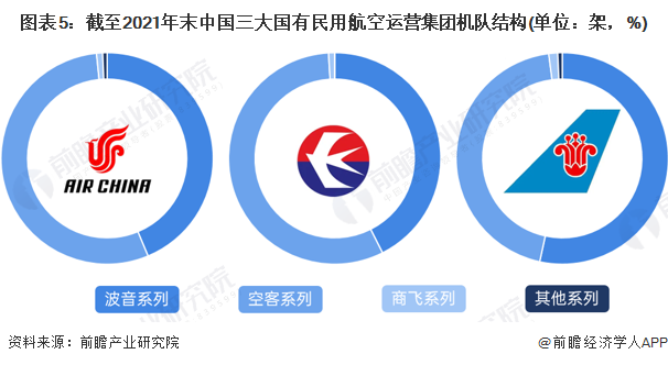 图表5：截至2021年末中国三大国有民用航空运营集团机队结构(单位：架，%)