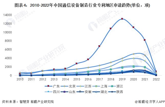 图表4：2010-2022年中国通信设备制造行业专利地区申请趋势(单位：项)