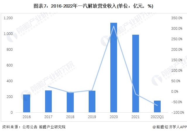 图表7：2016-2022年一汽解放营业收入(单位：亿元，%)