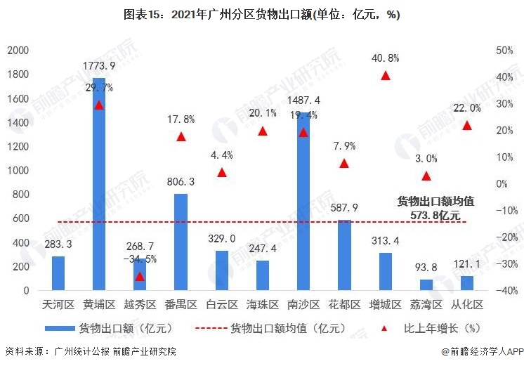 图表15：2021年广州分区货物出口额(单位：亿元，%)