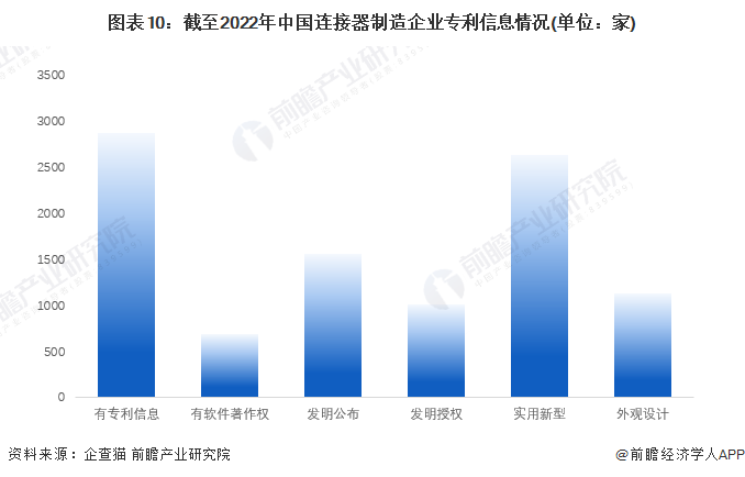 图表10：截至2022年中国连接器制造企业专利信息情况(单位：家)