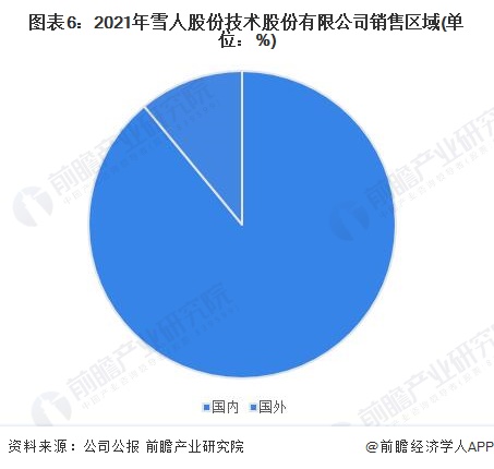 图表6：2021年雪人股份技术股份有限公司销售区域(单位：%)