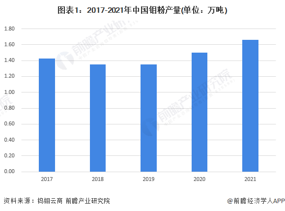 图表1：2017-2021年中国钼粉产量(单位：万吨)