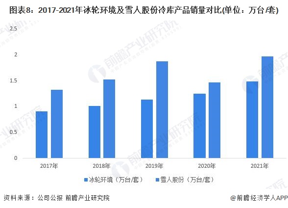 图表8：2017-2021年冰轮环境及雪人股份冷库产品销量对比(单位：万台/套)