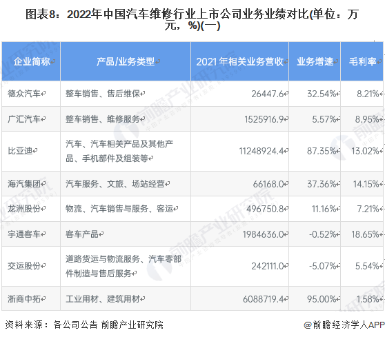 图表8：2022年中国汽车维修行业上市公司业务业绩对比(单位：万元，%)(一)