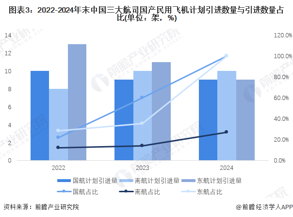 图表3：2022-2024年末中国三大航司国产民用飞机计划引进数量与引进数量占比(单位：架，%)