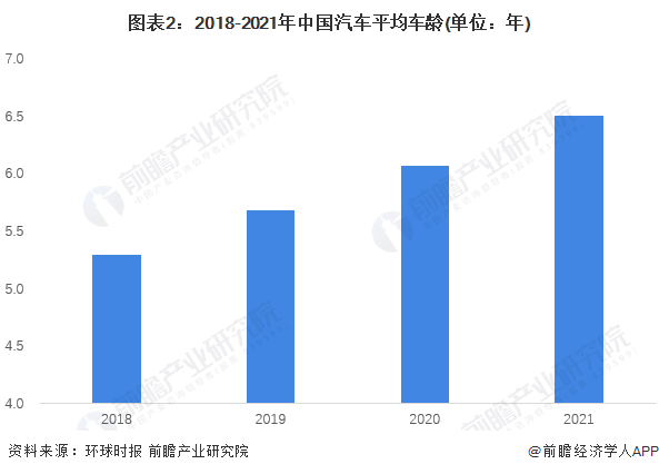 图表2：2018-2021年中国汽车平均车龄(单位：年)