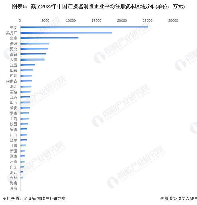 图表5：截至2022年中国连接器制造企业平均注册资本区域分布(单位：万元)