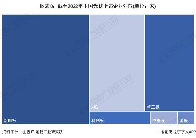 图表8：截至2022年中国光伏上市企业分布(单位：家)