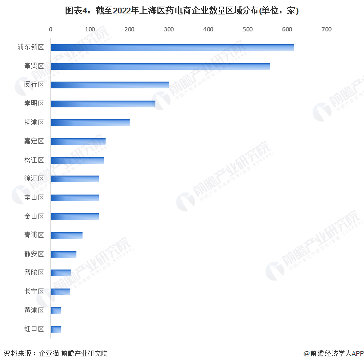 图表4：截至2022年上海医药电商企业数量区域分布(单位：家)