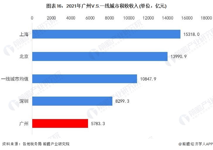 图表16：2021年广州V.S.一线城市税收收入(单位：亿元)