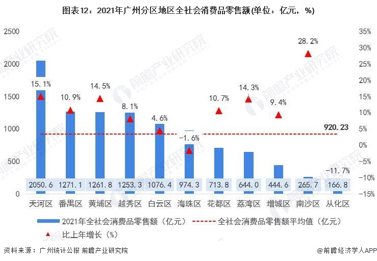 图表12：2021年广州分区地区全社会消费品零售额(单位：亿元，%)