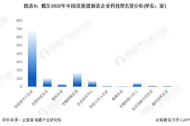 图表9：截至2022年中国连接器制造企业科技型名誉分布(单位：家)