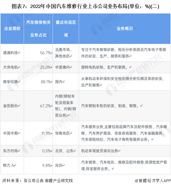 图表7：2022年中国汽车维修行业上市公司业务布局(单位：%)(二)