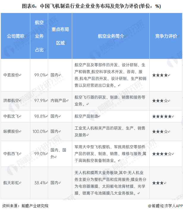 图表6：中国飞机制造行业企业业务布局及竞争力评价(单位：%)