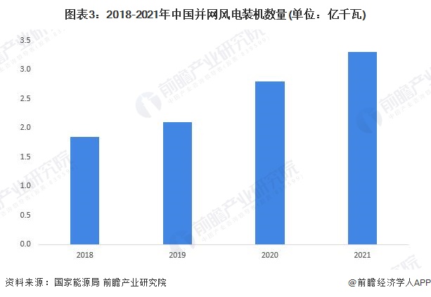 图表3：2018-2021年中国并网风电装机数量(单位：亿千瓦)