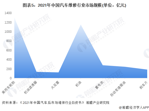 图表5：2021年中国汽车维修行业市场规模(单位：亿元)